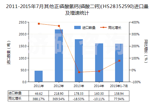 2011-2015年7月其他正磷酸氫鈣(磷酸二鈣)(HS28352590)進(jìn)口量及增速統(tǒng)計(jì)